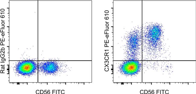 CX3CR1 Antibody in Flow Cytometry (Flow)