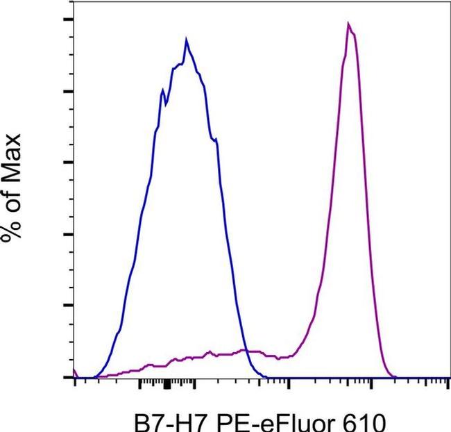 B7-H7 Antibody in Flow Cytometry (Flow)