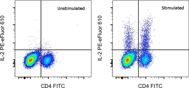 IL-2 Antibody in Flow Cytometry (Flow)