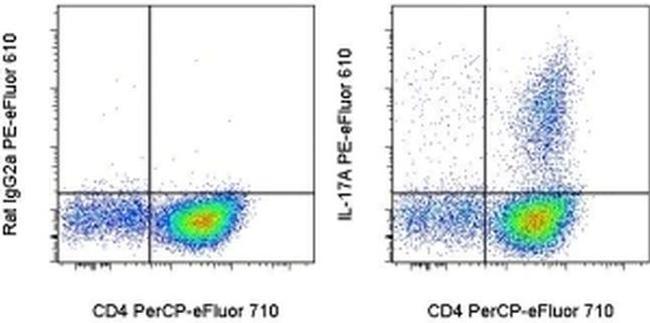 IL-17A Antibody in Flow Cytometry (Flow)