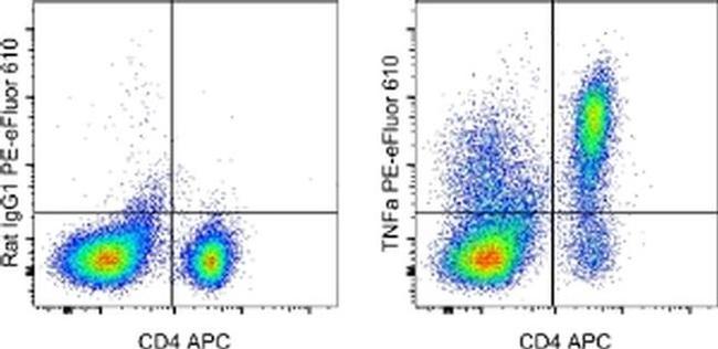 TNF alpha Antibody in Flow Cytometry (Flow)