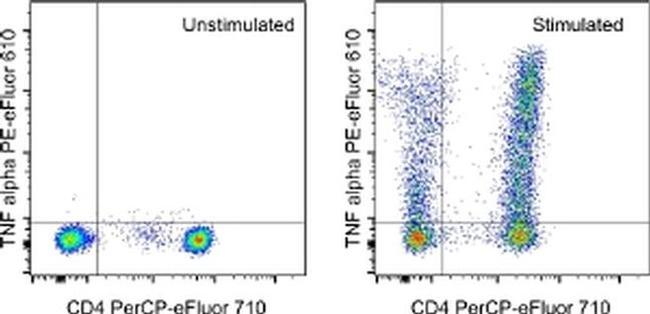 TNF alpha Antibody in Flow Cytometry (Flow)