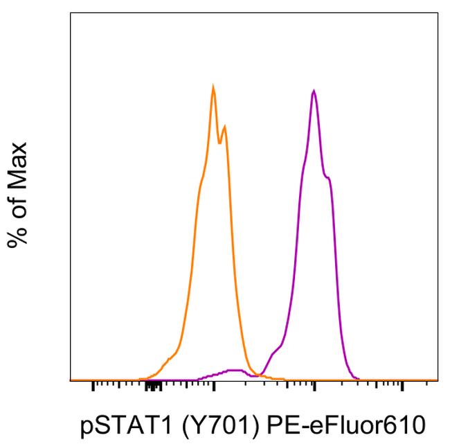 Phospho-STAT1 (Tyr701) Antibody in Flow Cytometry (Flow)