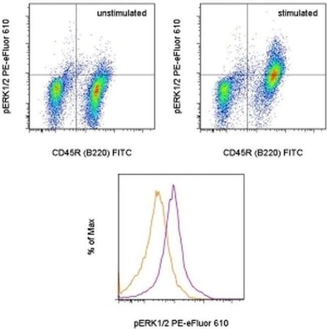 Phospho-ERK1/2 (Thr202, Tyr204) Antibody in Flow Cytometry (Flow)