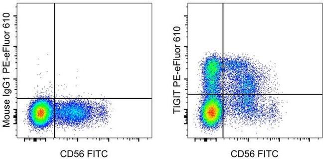 TIGIT Antibody in Flow Cytometry (Flow)