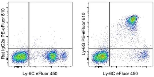 Ly-6G Antibody in Flow Cytometry (Flow)