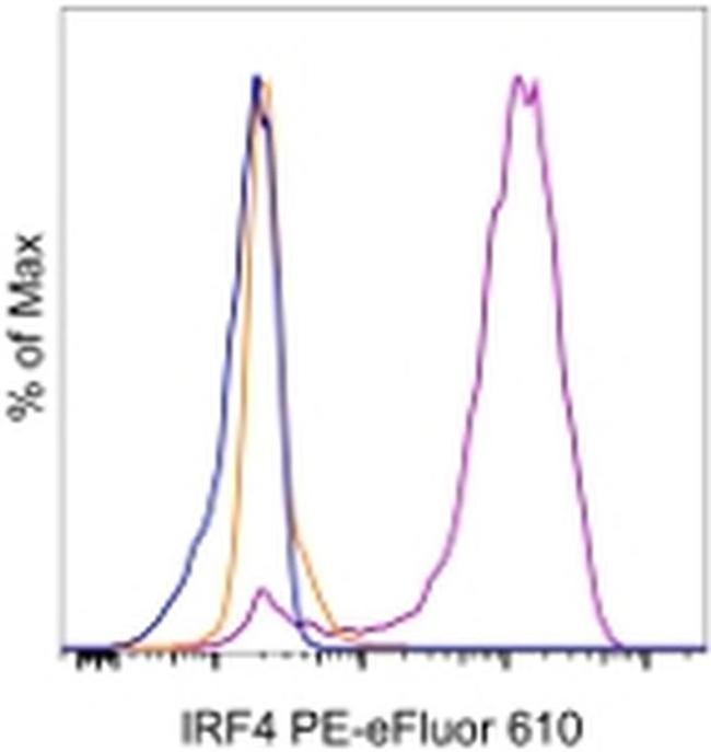 IRF4 Antibody in Flow Cytometry (Flow)