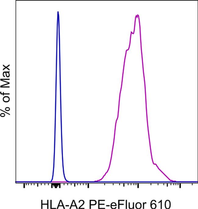 HLA-A2 Antibody in Flow Cytometry (Flow)