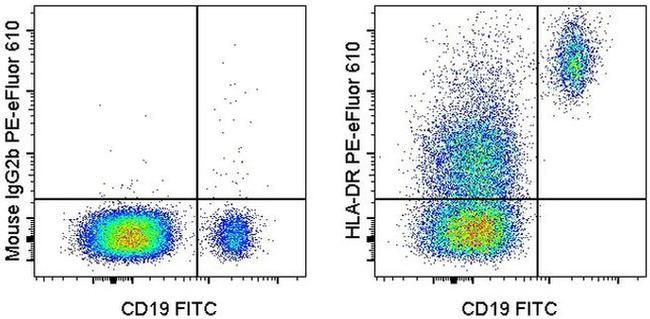 HLA-DR Antibody in Flow Cytometry (Flow)