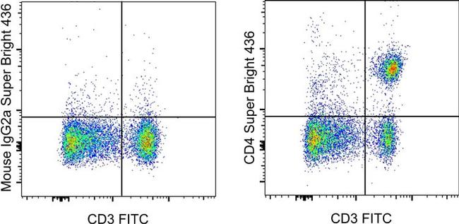 CD4 Antibody in Flow Cytometry (Flow)