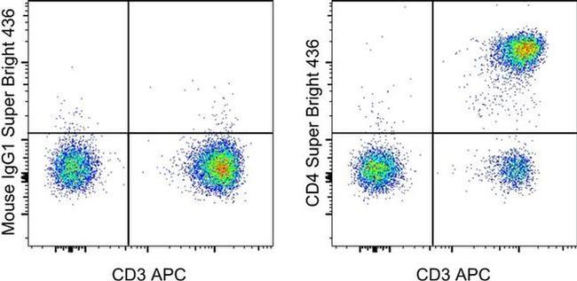 CD4 Antibody in Flow Cytometry (Flow)