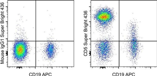 CD5 Antibody in Flow Cytometry (Flow)