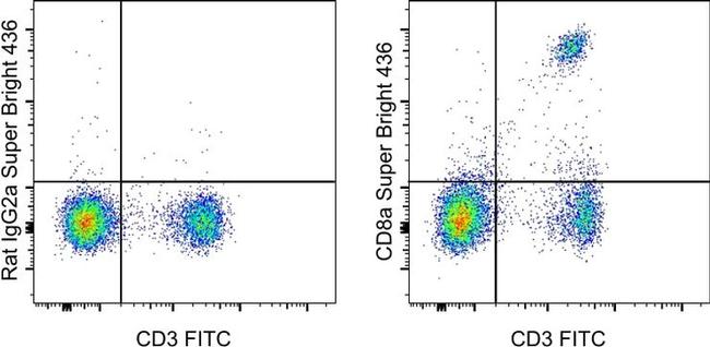 CD8a Antibody in Flow Cytometry (Flow)