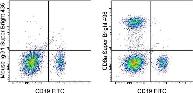 CD8a Antibody in Flow Cytometry (Flow)