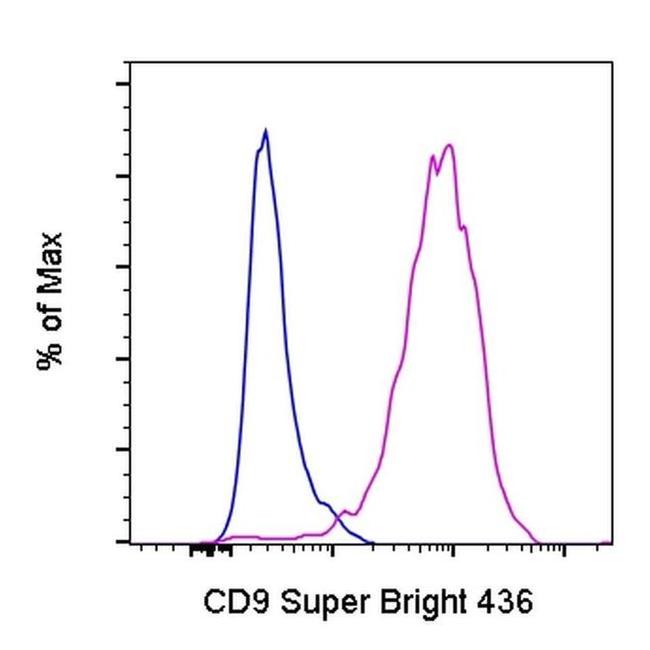 CD9 Antibody in Flow Cytometry (Flow)