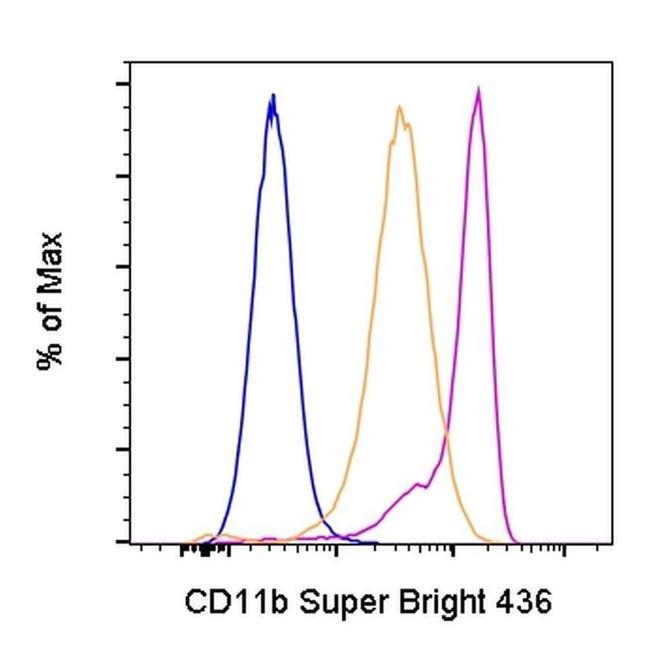 CD11b (activation epitope) Antibody in Flow Cytometry (Flow)