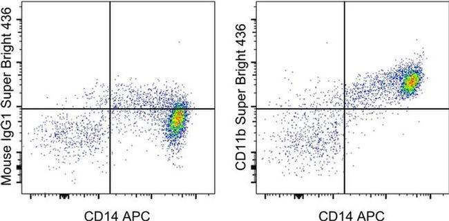 CD11b Antibody in Flow Cytometry (Flow)