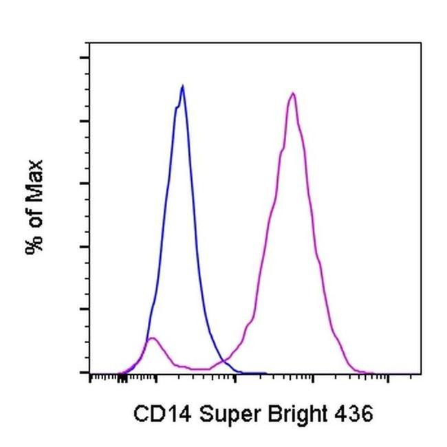 CD14 Antibody in Flow Cytometry (Flow)