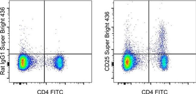 CD25 Antibody in Flow Cytometry (Flow)