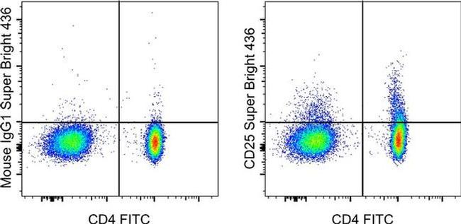 CD25 Antibody in Flow Cytometry (Flow)