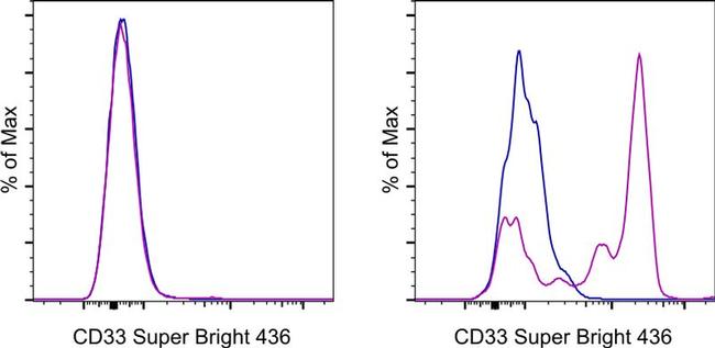 CD33 Antibody in Flow Cytometry (Flow)