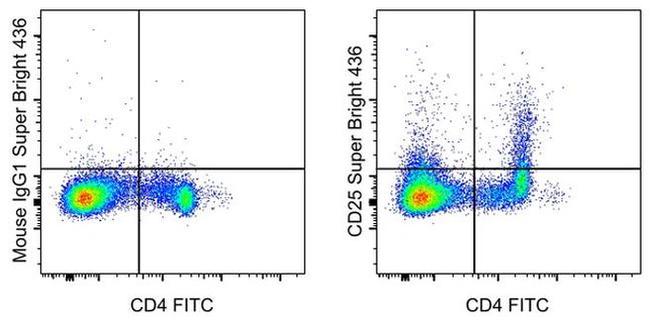 CD25 Antibody in Flow Cytometry (Flow)