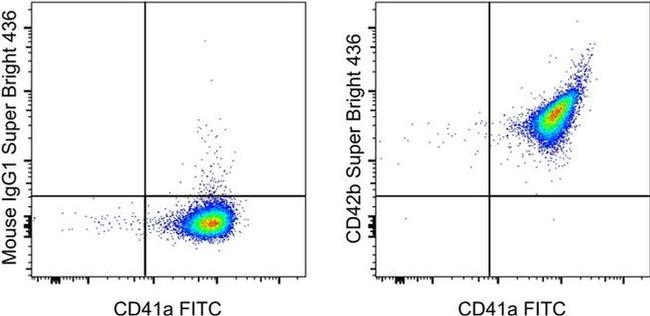 CD42b Antibody in Flow Cytometry (Flow)