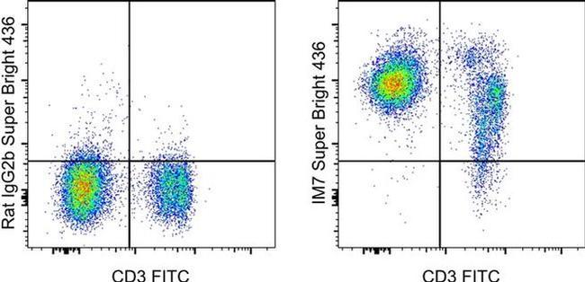 CD44 Antibody in Flow Cytometry (Flow)