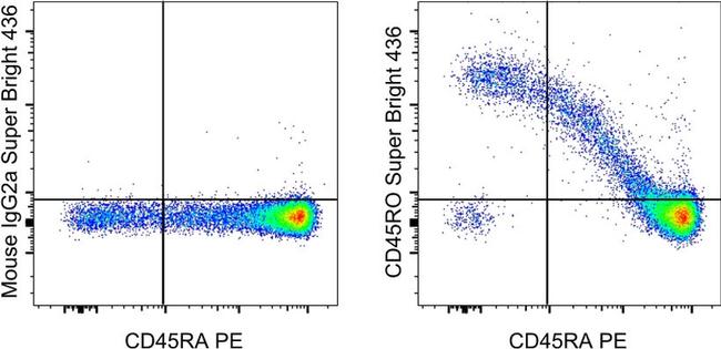 CD45RO Antibody in Flow Cytometry (Flow)