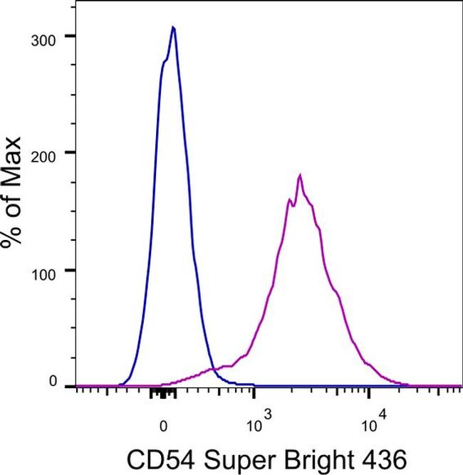 CD54 (ICAM-1) Antibody in Flow Cytometry (Flow)