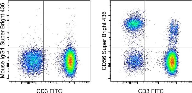 CD56 (NCAM) Antibody in Flow Cytometry (Flow)