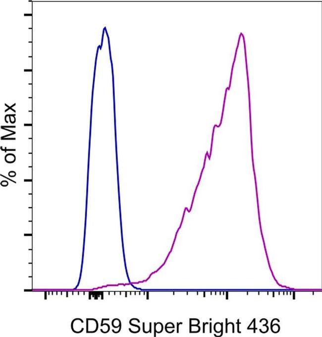 CD59 (Protectin) Antibody in Flow Cytometry (Flow)