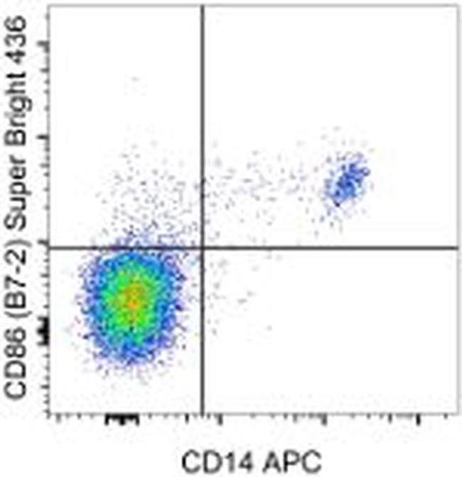 CD86 (B7-2) Antibody in Flow Cytometry (Flow)