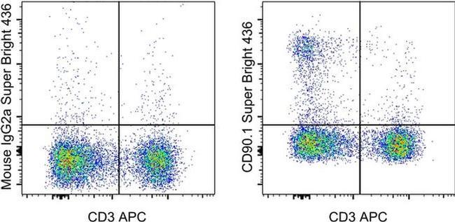 CD90.1 (Thy-1.1) Antibody in Flow Cytometry (Flow)