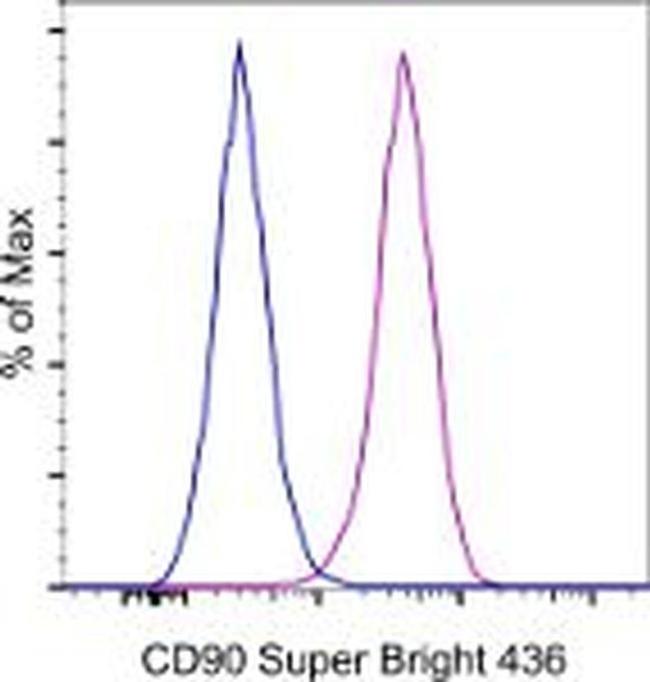 CD90 (Thy-1) Antibody in Flow Cytometry (Flow)