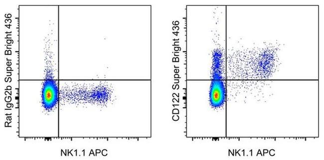 CD122 Antibody in Flow Cytometry (Flow)