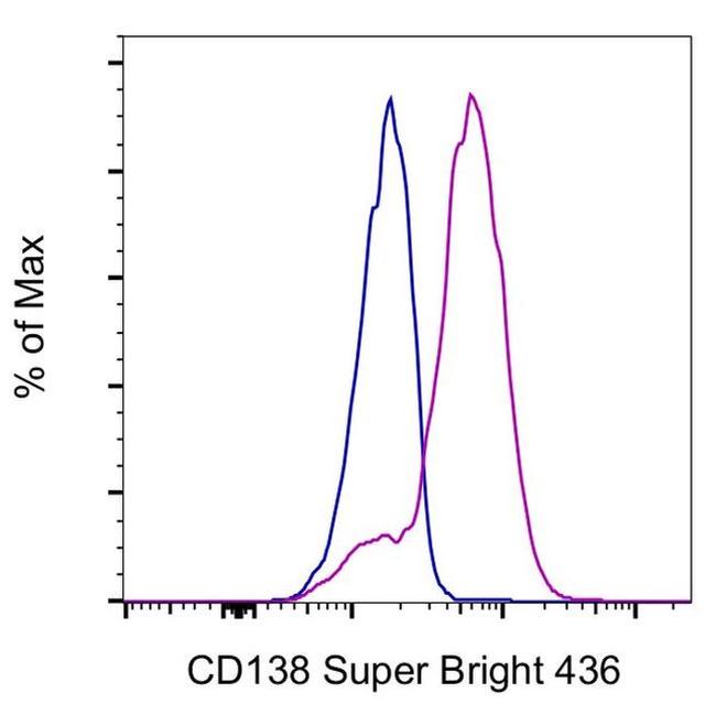 CD138 (Syndecan-1) Antibody in Flow Cytometry (Flow)