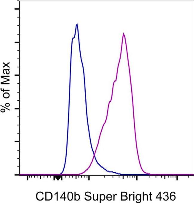 CD140b (PDGFRB) Antibody in Flow Cytometry (Flow)