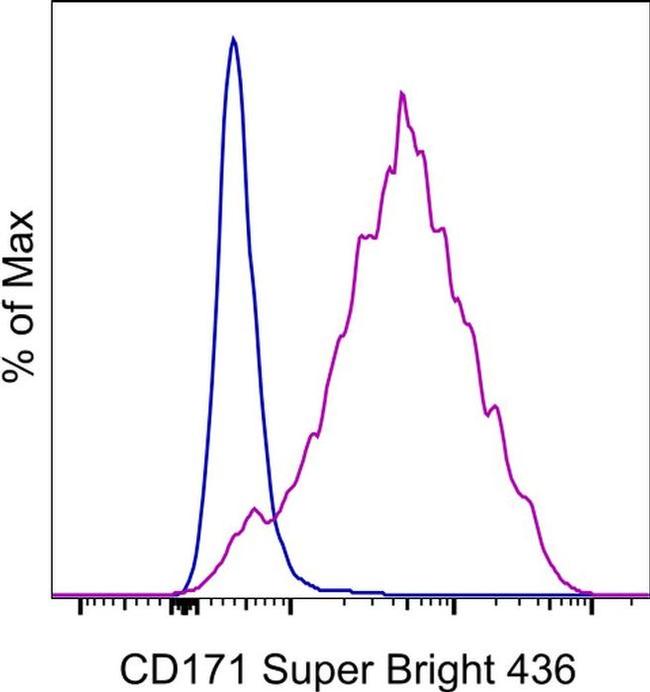 CD171 Antibody in Flow Cytometry (Flow)