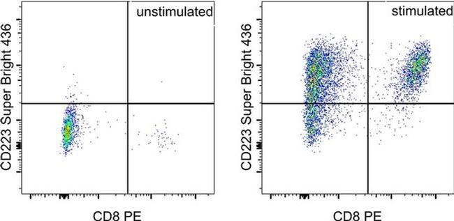 CD223 (LAG-3) Antibody in Flow Cytometry (Flow)