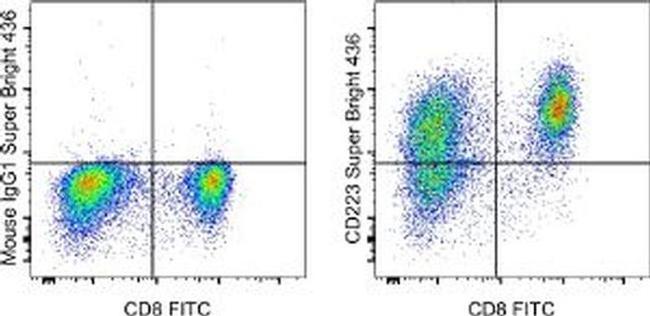 CD223 (LAG-3) Antibody in Flow Cytometry (Flow)