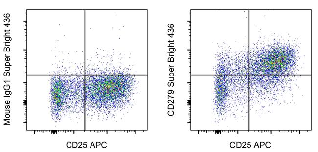 CD279 (PD-1) Antibody in Flow Cytometry (Flow)