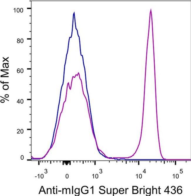 Mouse IgG1 Secondary Antibody in Flow Cytometry (Flow)