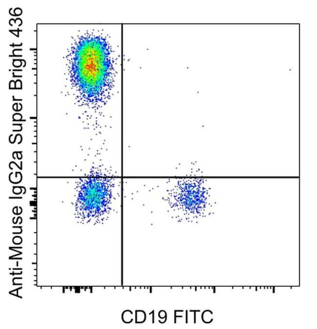 Mouse IgG2a Secondary Antibody in Flow Cytometry (Flow)