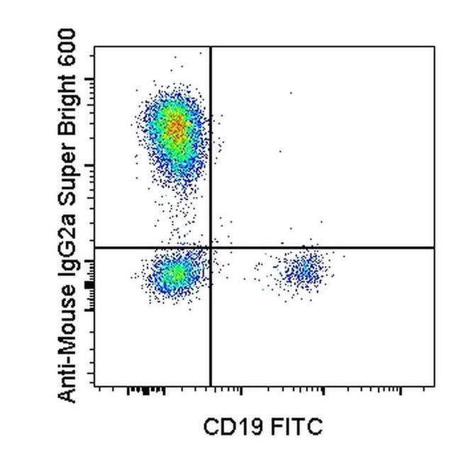 Mouse IgG2a Secondary Antibody in Flow Cytometry (Flow)