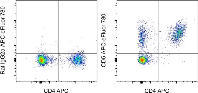 CD5 Antibody in Flow Cytometry (Flow)