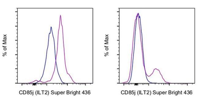 CD85j (ILT2) Antibody in Flow Cytometry (Flow)