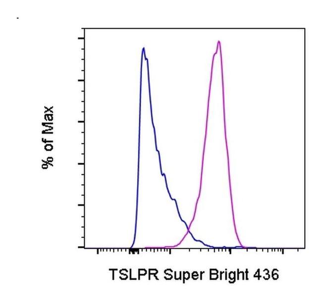 TSLP Receptor Antibody in Flow Cytometry (Flow)