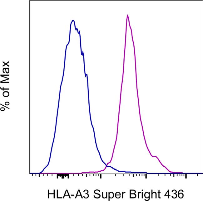 HLA-A3 Antibody in Flow Cytometry (Flow)