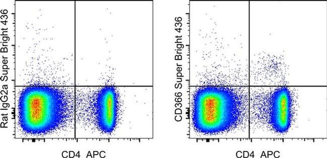 CD366 (TIM3) Antibody in Flow Cytometry (Flow)